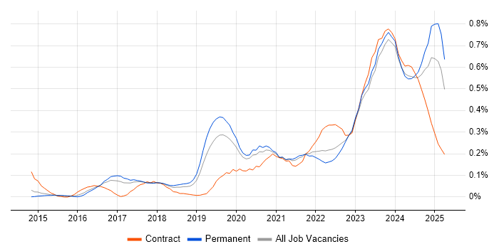 Job vacancy trend for BigQuery in Manchester Job vacancy trend for BigQuery in Manchester