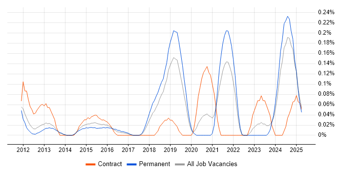 Job vacancy trend for Bill of Materials in Manchester
