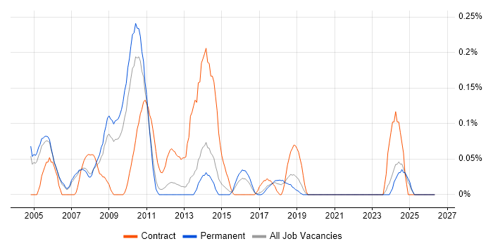 Billing Analyst job vacancy trend in Manchester