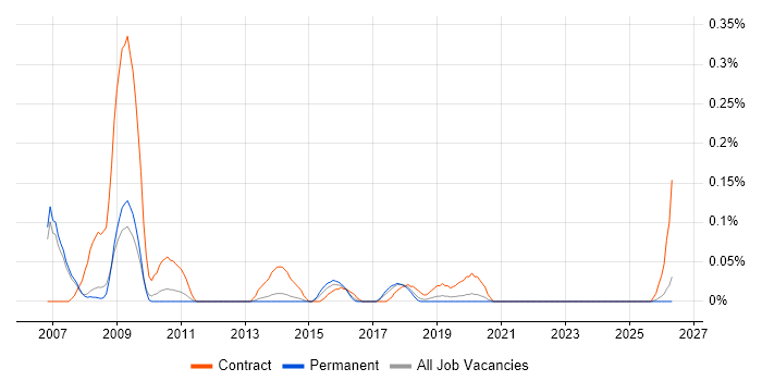 Billing Consultant job vacancy trend in Manchester