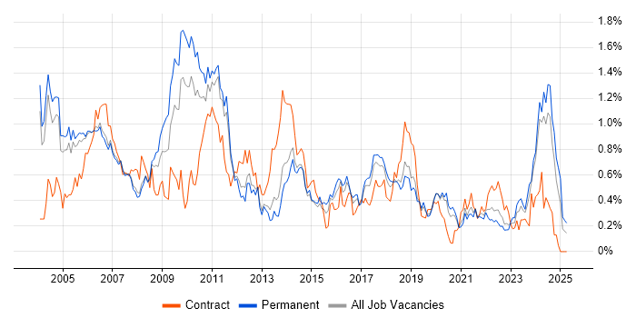 Job vacancy trend for Billing in Manchester Job vacancy trend for Billing in Manchester