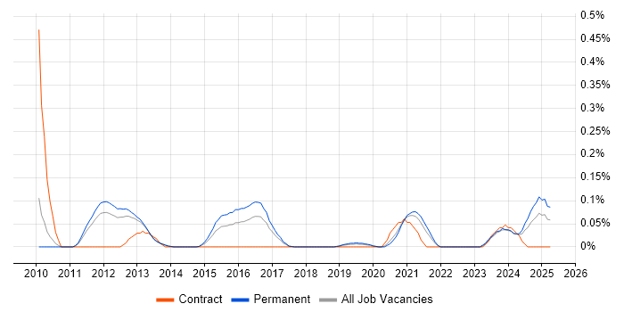 Job vacancy trend for Biomedicine in Manchester Job vacancy trend for Biomedicine in Manchester