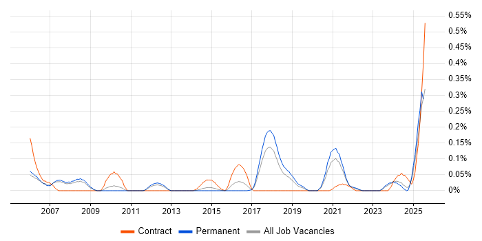 Job vacancy trend for Biometrics in Manchester