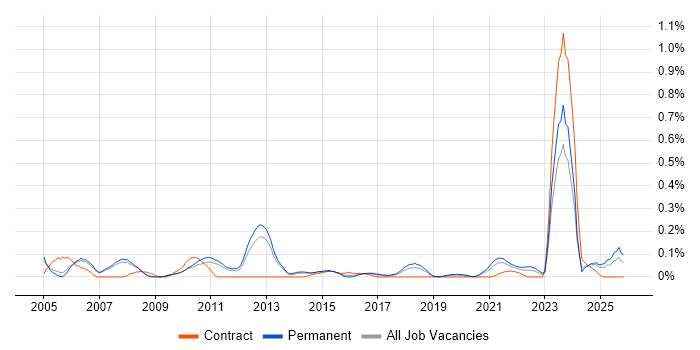Biotechnology job vacancy trend in Manchester