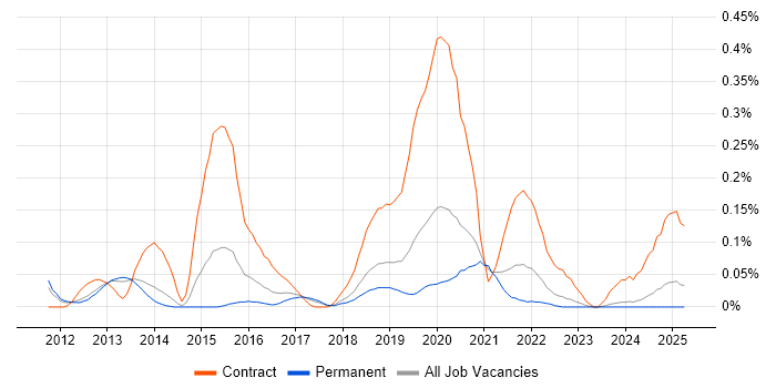 Job vacancy trend for BitLocker in Manchester