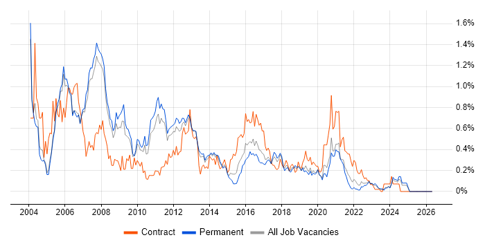 BizTalk Server job vacancy trend in Manchester