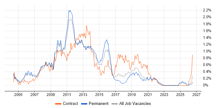 Blackberry job vacancy trend in Manchester