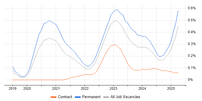 Job vacancy trend for Blazor in Manchester