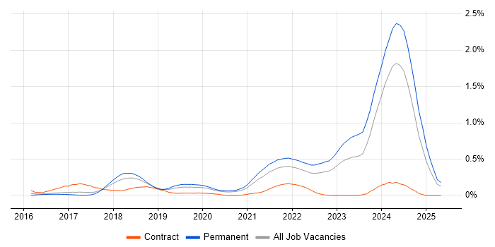 Job vacancy trend for Blockchain in Manchester Job vacancy trend for Blockchain in Manchester