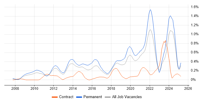 Job vacancy trend for Blog in Manchester