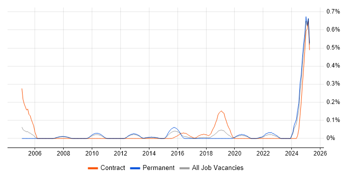 Job vacancy trend for Bloomberg in Manchester