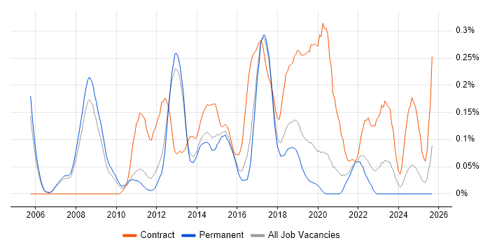 Blue Coat job vacancy trend in Manchester
