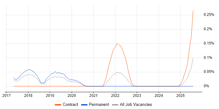 Job vacancy trend for Blue-Green Deployment in Manchester