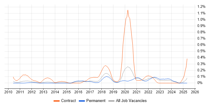 Job vacancy trend for Blue Prism in Manchester Job vacancy trend for Blue Prism in Manchester