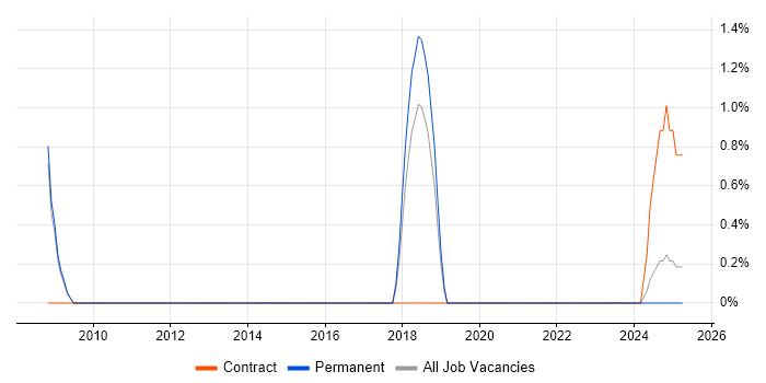 Job vacancy trend for 1st Line Service Desk Analyst in Bolton