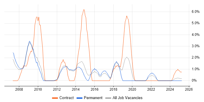 Job vacancy trend for 1st Line Support in Bolton