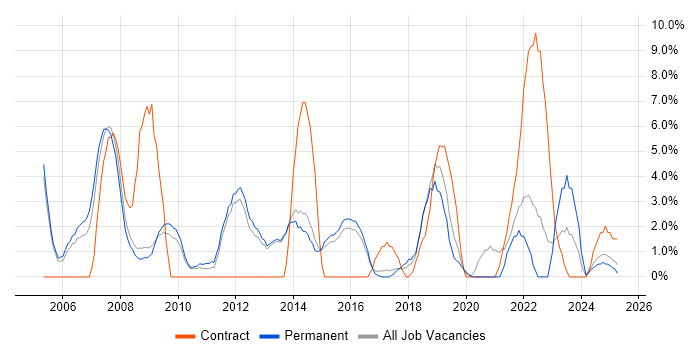 Job vacancy trend for 2nd Line Support in Bolton