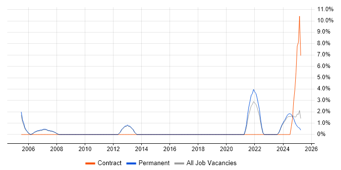 Job vacancy trend for A+ Certification in Bolton