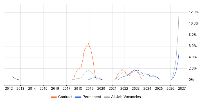 Acceptance Criteria job vacancy trend in Bolton