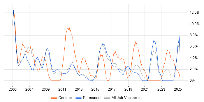 Job vacancy trend for Administrator in Bolton