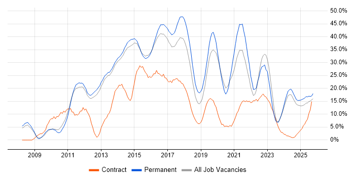 Agile job vacancy trend in Bolton Agile job vacancy trend in Bolton