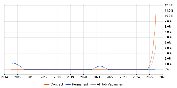 Job vacancy trend for Amazon EC2 in Bolton