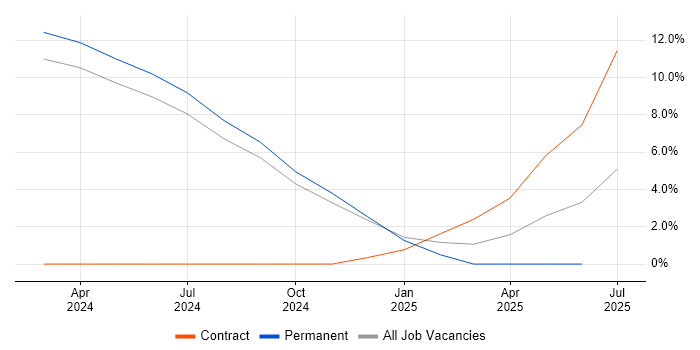 Job vacancy trend for Amazon RDS in Bolton
