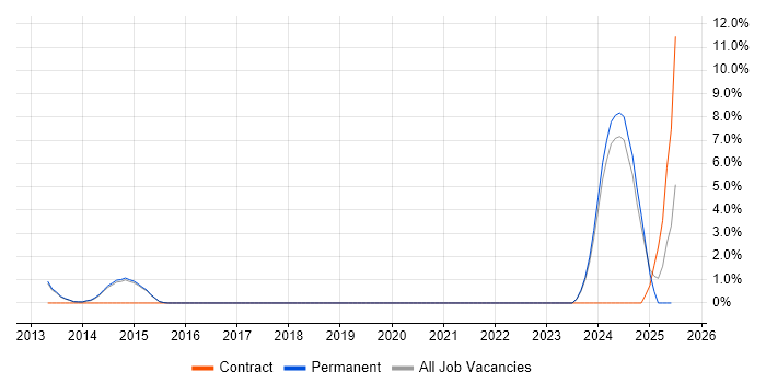 Job vacancy trend for Amazon S3 in Bolton