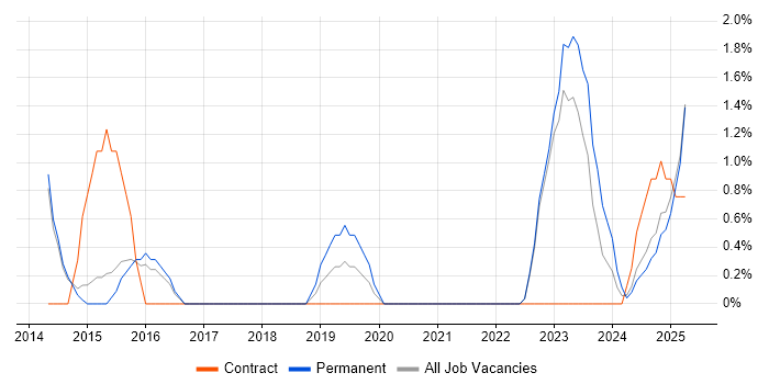 Job vacancy trend for Analytical Mindset in Bolton