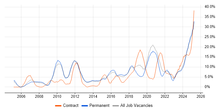 Job vacancy trend for Analytical Skills in Bolton Job vacancy trend for Analytical Skills in Bolton