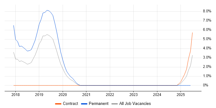 Job vacancy trend for API Development in Bolton
