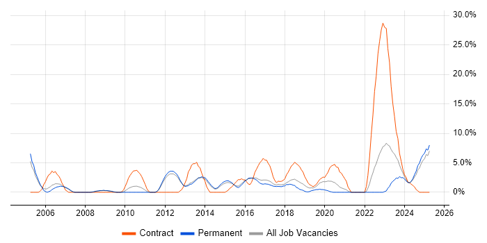Job vacancy trend for Architect in Bolton Job vacancy trend for Architect in Bolton