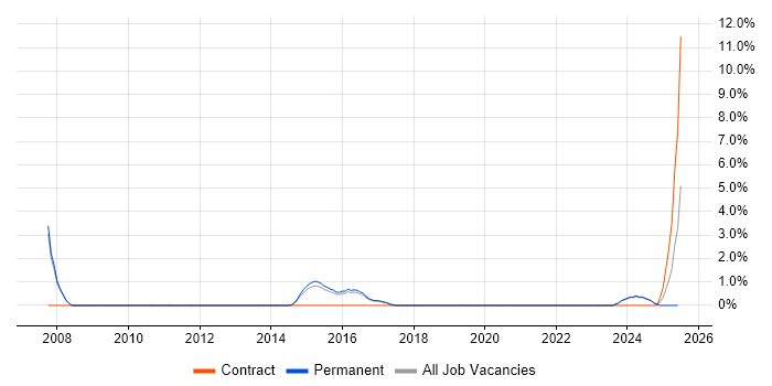 Job vacancy trend for Architectural Design in Bolton