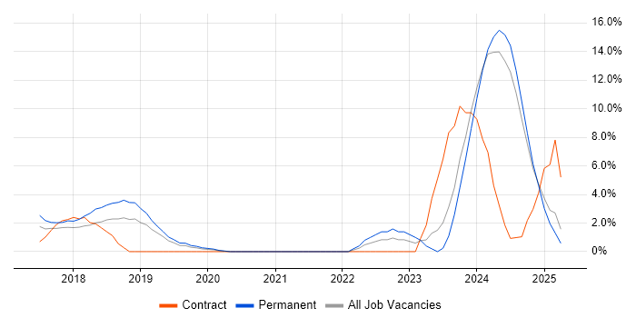 Job vacancy trend for Artificial Intelligence in Bolton