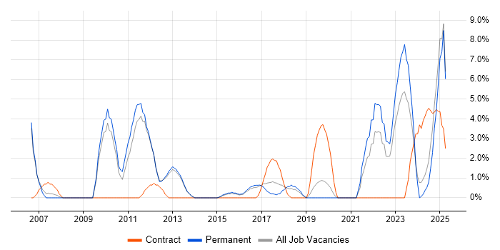 Job vacancy trend for Asset Management in Bolton