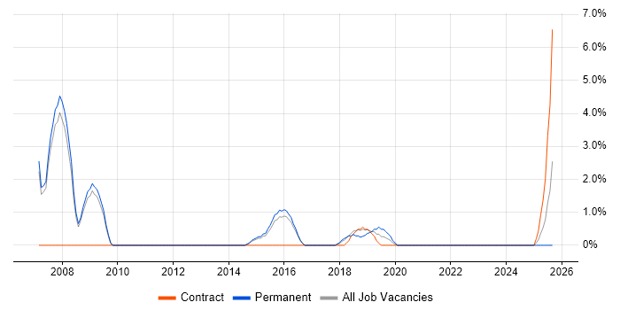 Avaya job vacancy trend in Bolton
