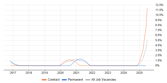 Job vacancy trend for AWS DevOps in Bolton