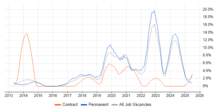 Job vacancy trend for AWS in Bolton