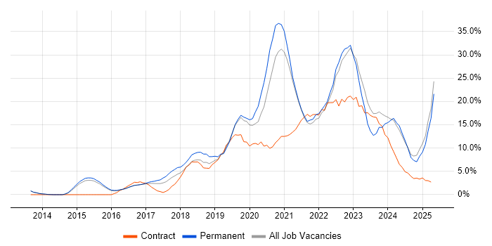 Job vacancy trend for Azure in Bolton Job vacancy trend for Azure in Bolton