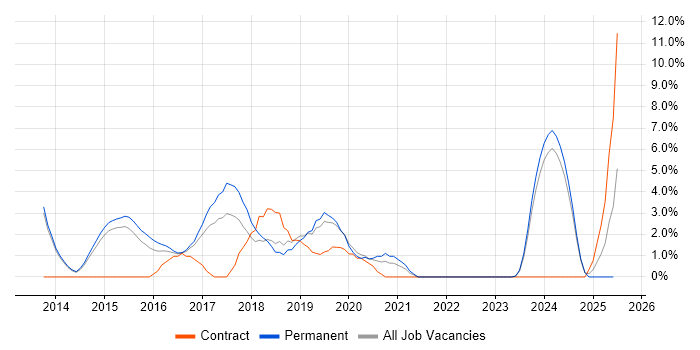 Job vacancy trend for Bootstrap in Bolton
