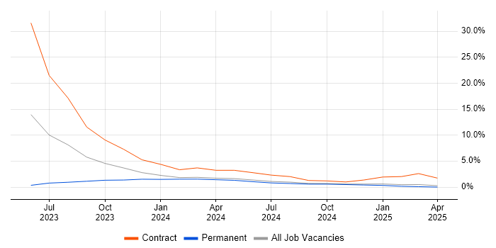 Job vacancy trend for BPSS Clearance in Bolton