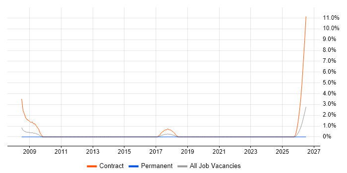 Break Fix Engineer job vacancy trend in Bolton
