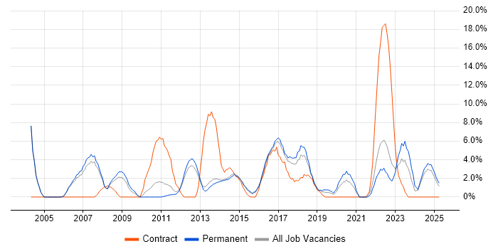 Job vacancy trend for Business Analysis in Bolton Job vacancy trend for Business Analysis in Bolton
