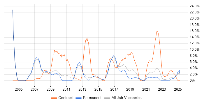 Job vacancy trend for Business Analyst in Bolton Job vacancy trend for Business Analyst in Bolton