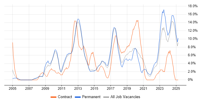 Job vacancy trend for Business Intelligence in Bolton