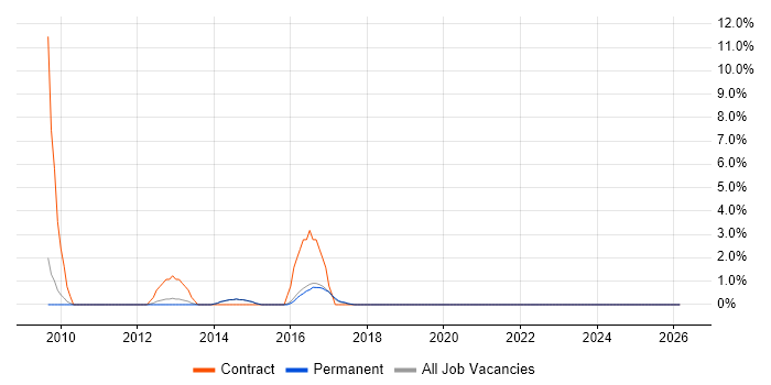 Business Process Mapping job vacancy trend in Bolton