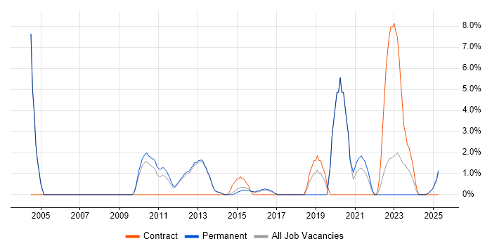 Job vacancy trend for Capacity Planning in Bolton Job vacancy trend for Capacity Planning in Bolton