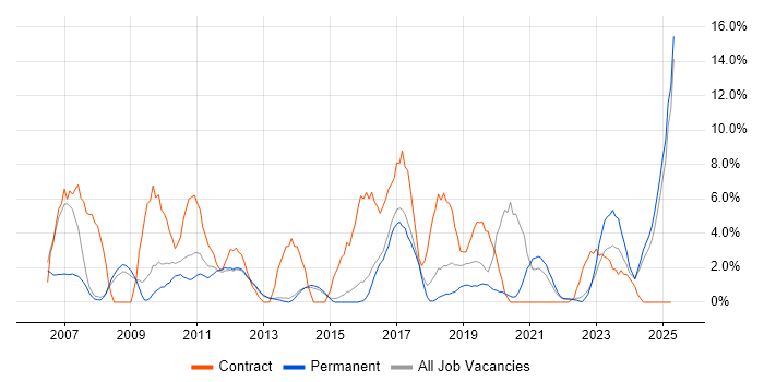 Job vacancy trend for Change Management in Bolton Job vacancy trend for Change Management in Bolton
