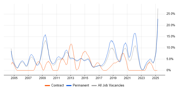 Job vacancy trend for Cisco in Bolton