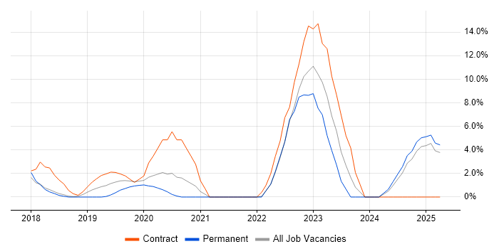 Job vacancy trend for Cloud Security in Bolton Job vacancy trend for Cloud Security in Bolton